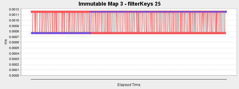 Immutable Map 3 - filterKeys 25
